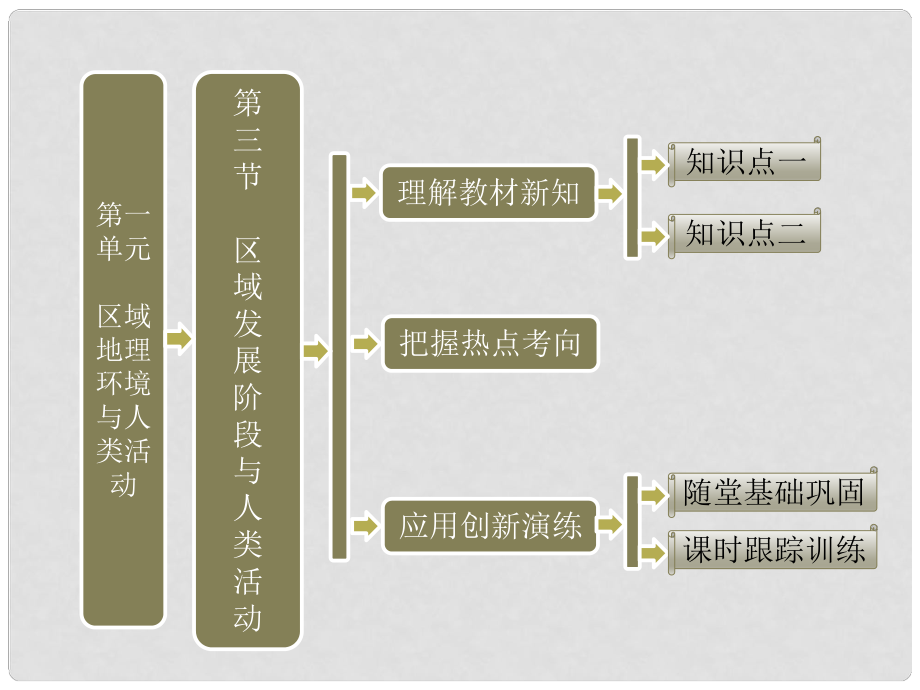 高考地理 第一單元 第三節(jié) 區(qū)域發(fā)展階段與人類活動課件 魯教版必修2_第1頁