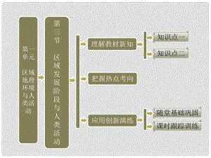 高考地理 第一單元 第三節(jié) 區(qū)域發(fā)展階段與人類活動(dòng)課件 魯教版必修2