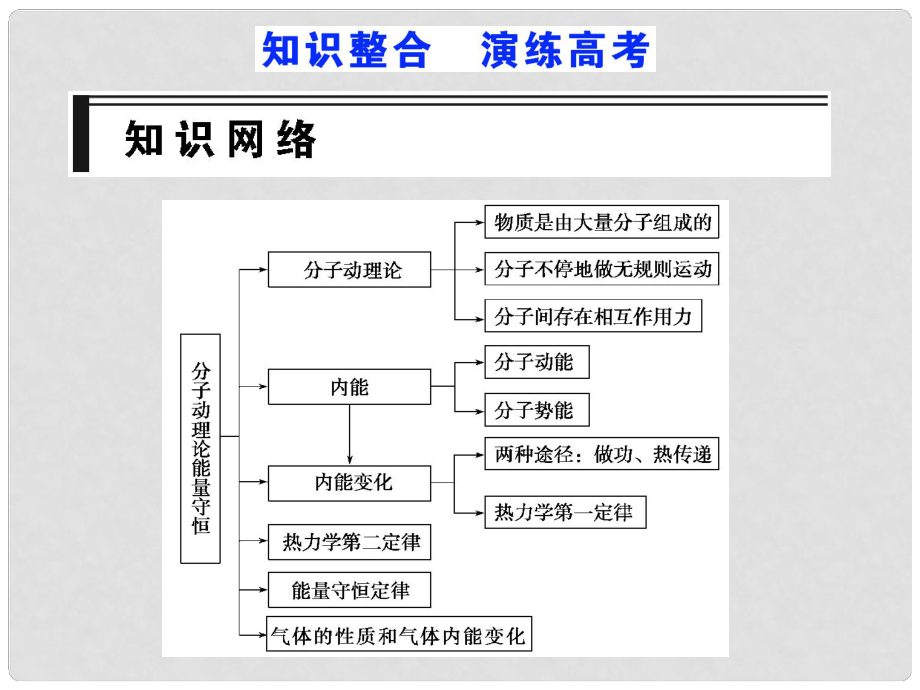 步步高（人教版）高考物理第一輪（選修3－3）復習課件：第十一章 熱 學 知識整合 演練高考_第1頁