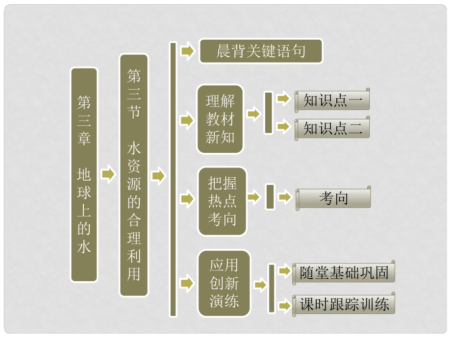 高中地理 第一部分 第三章 第三節(jié) 水資源的合理利用課件 新人教版必修2_第1頁