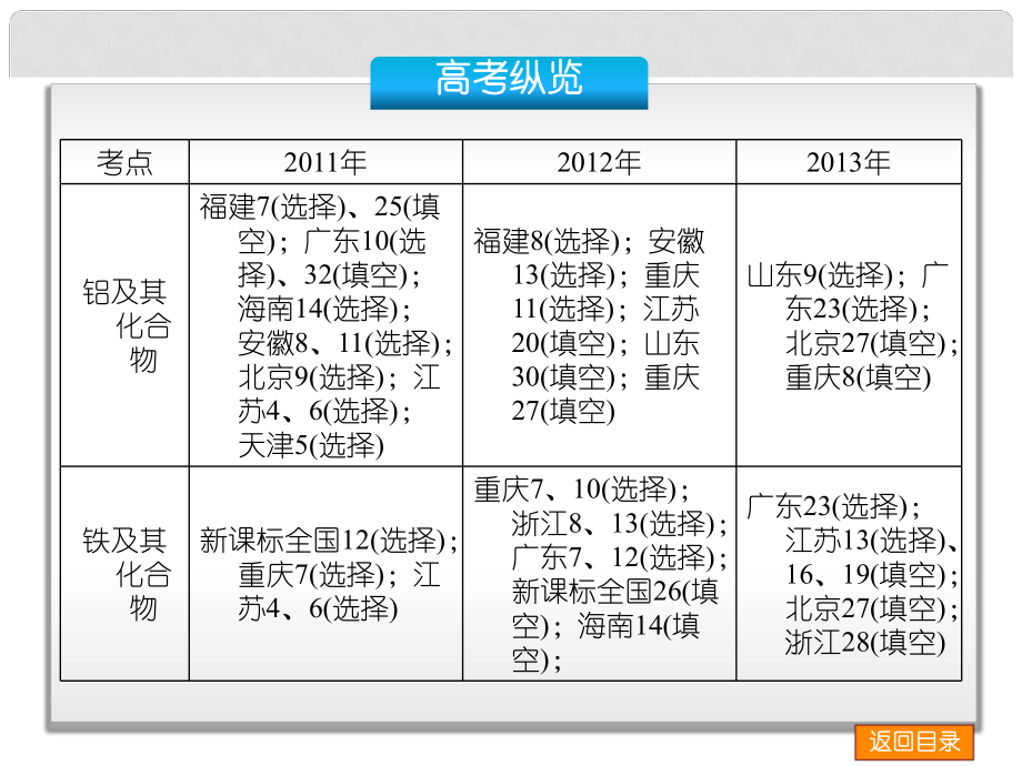 高考化学一轮复习 专题提升三 无机化学工艺流程题的解题策略课件 苏教版_第1页