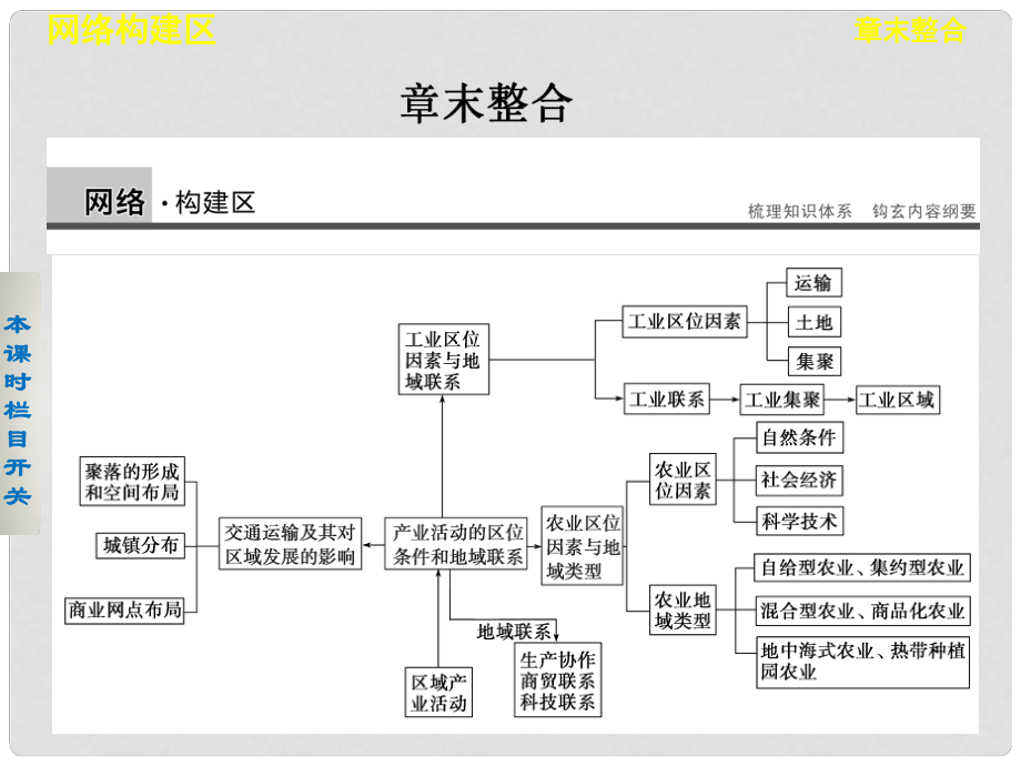 高中地理 第三章 區(qū)域產(chǎn)業(yè)活動(dòng)課件 湘教版必修2_第1頁(yè)