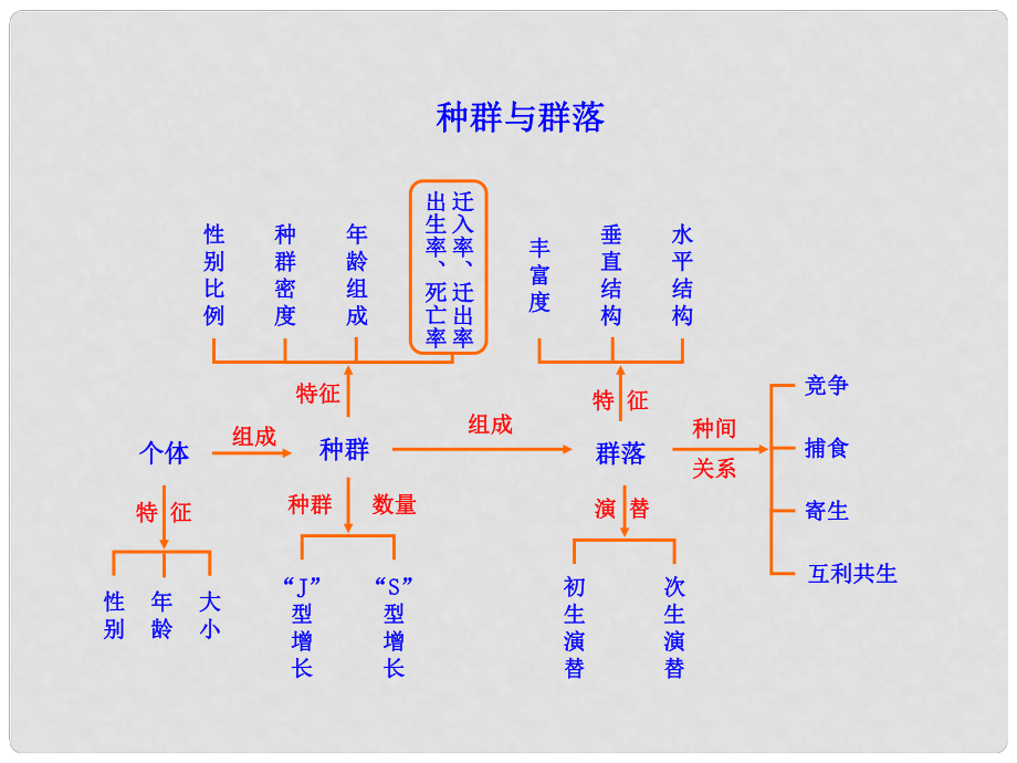 高考生物大一輪復習 知識點 種群與群落課件_第1頁