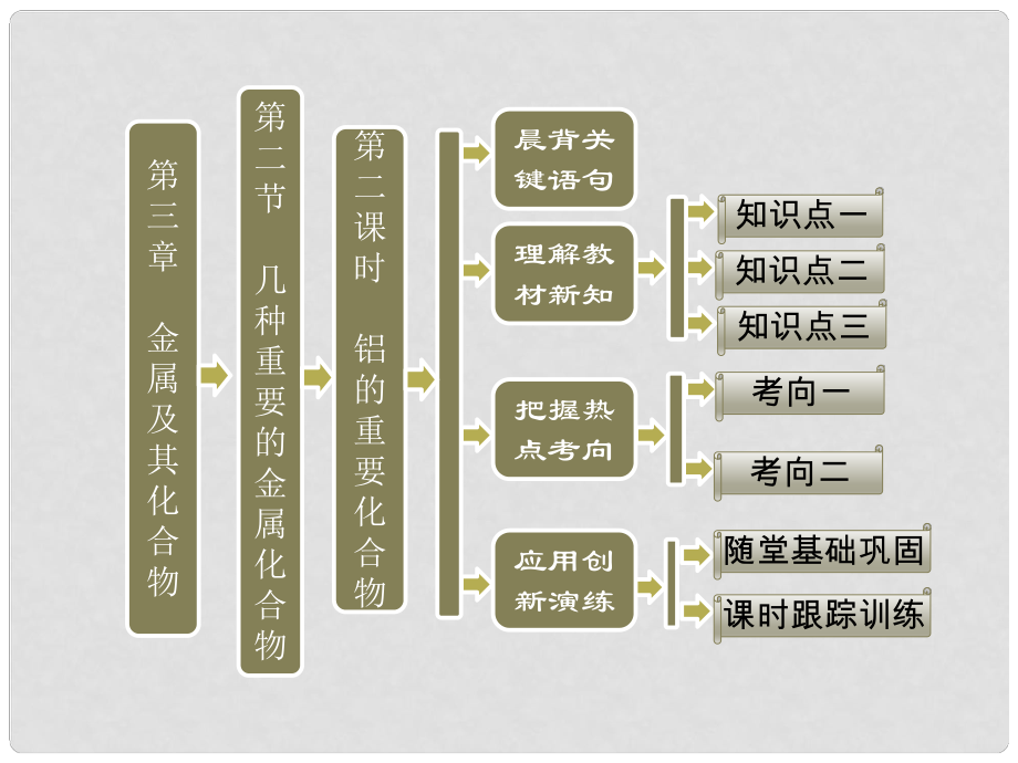 高中化學 第三章 第二節(jié) 第二課時 鋁的重要化合物課件 新人教版必修1_第1頁