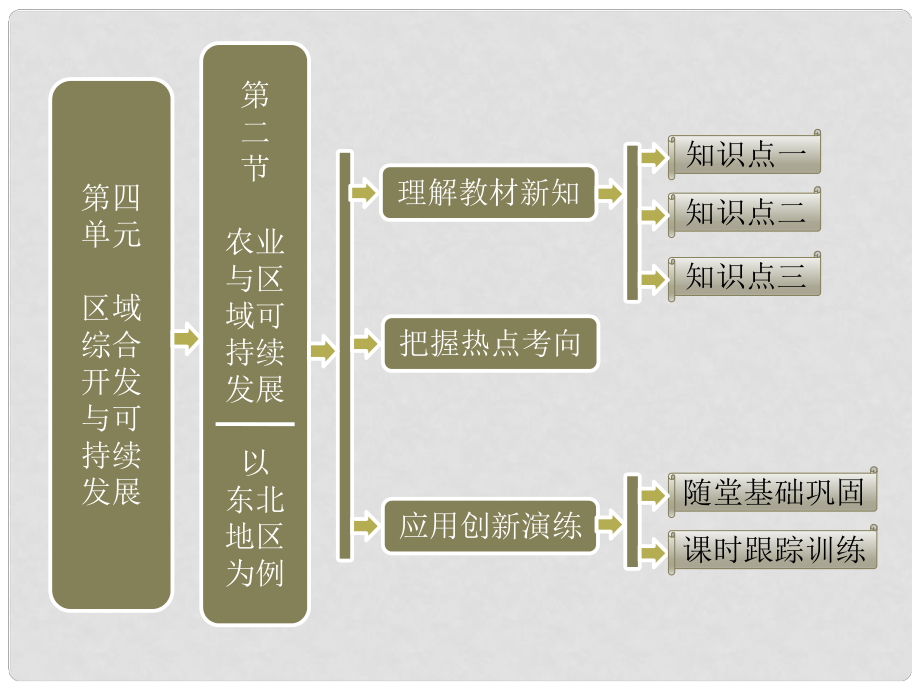 高考地理 第四單元 第二節(jié) 農(nóng)業(yè)與區(qū)域可持續(xù)發(fā)展—以東北地區(qū)為例課件 魯教版必修2_第1頁(yè)