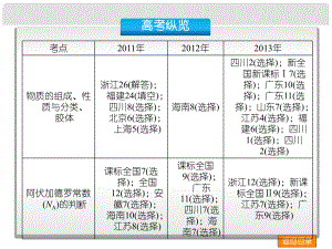 高考化學(xué)一輪復(fù)習(xí) 第二單元 物質(zhì)的量 物質(zhì)的聚集狀態(tài)課件 蘇教版