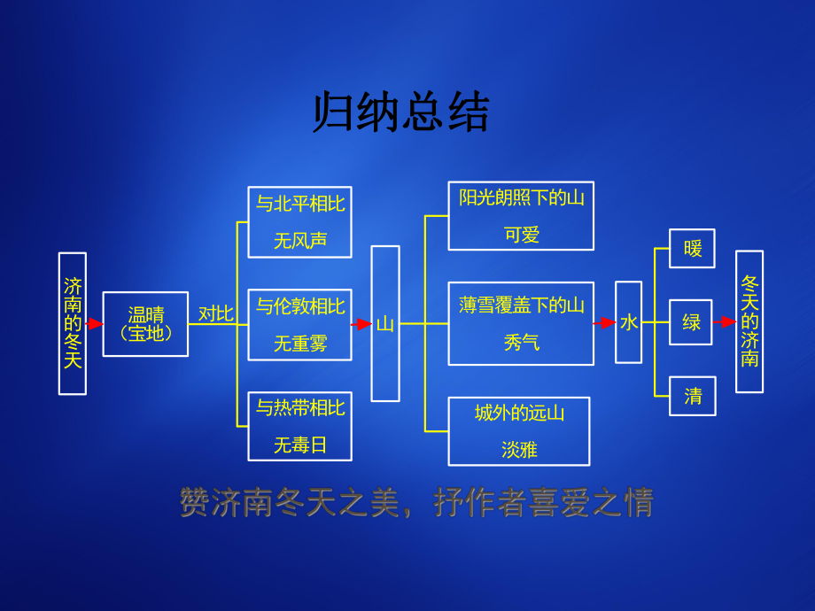 湖南省長(zhǎng)沙市長(zhǎng)郡芙蓉中學(xué)七年級(jí)語(yǔ)文上冊(cè) 第三單元 12 濟(jì)南的冬天（第二課時(shí)）課件 （新版）新人教版_第1頁(yè)