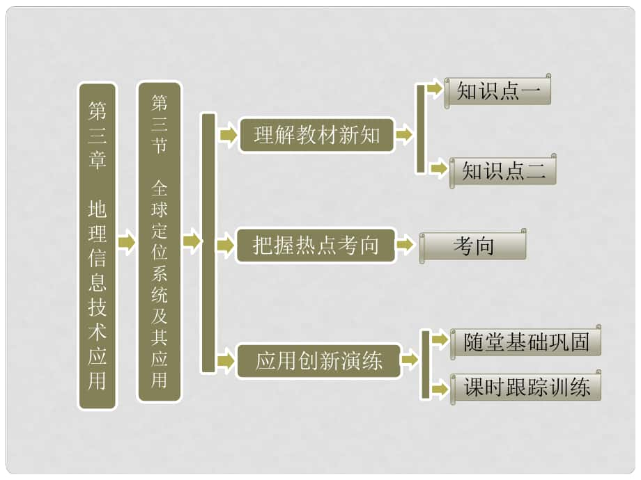 高中地理 第三章 第三節(jié) 全球定位系統(tǒng)及其應用課件 湘教版必修3_第1頁