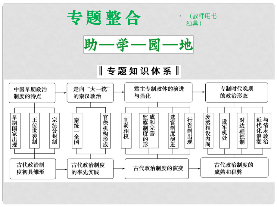 高考历史 古代中国的政治制度专题整合课件一 人民版必修1_第1页