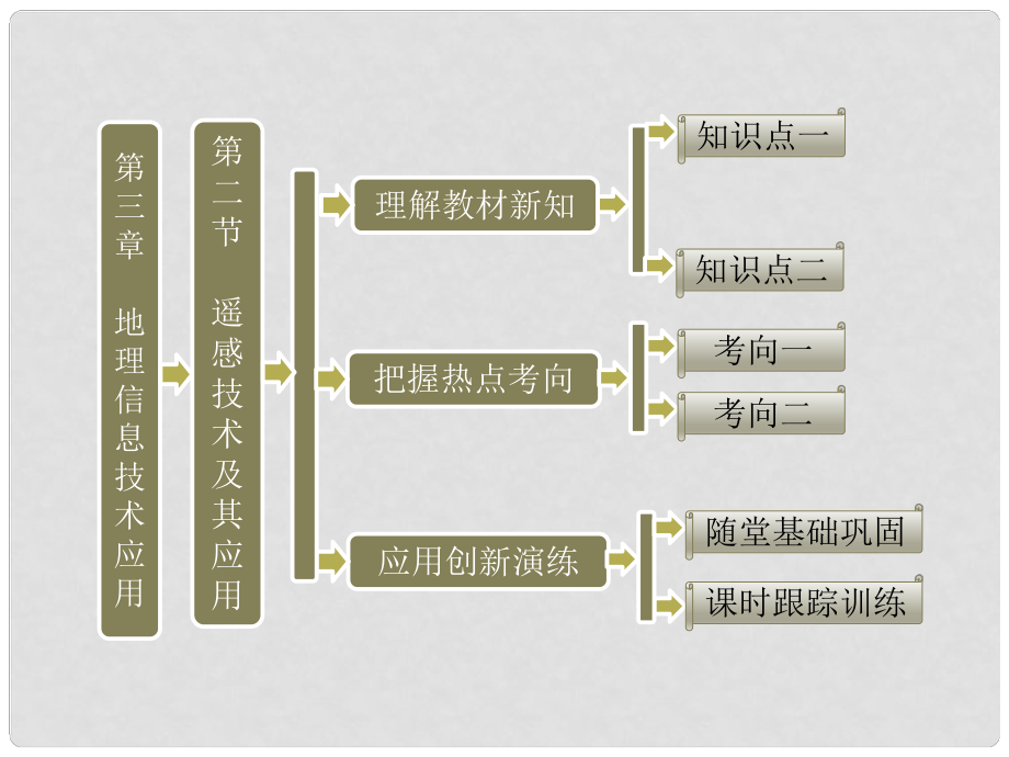 高中地理 第三章 第二節(jié) 遙感技術(shù)及其應(yīng)用課件 湘教版必修3_第1頁(yè)