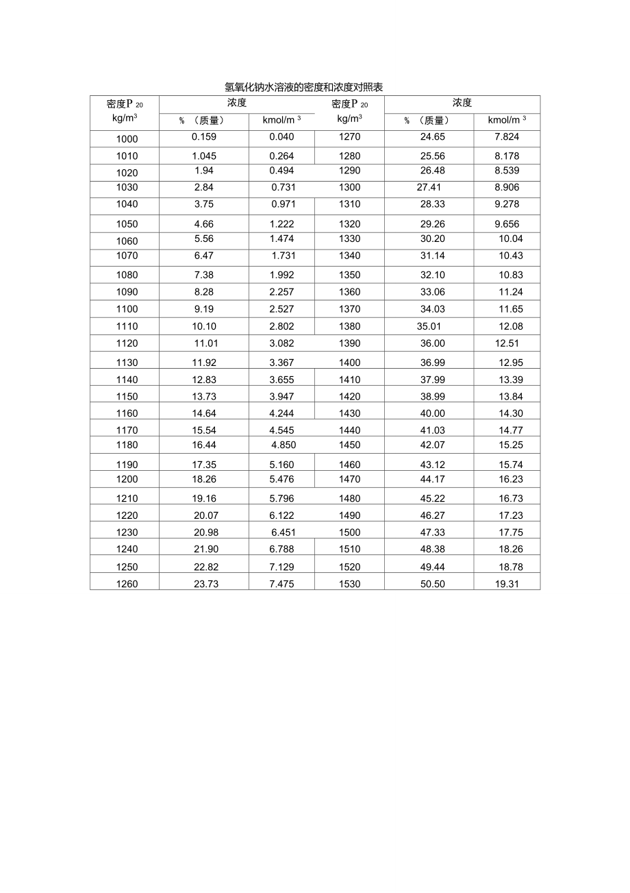氢氧化钠水溶液的密度和浓度对照表_第1页