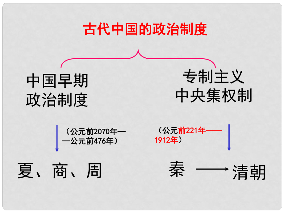 高中历史 专题一 古代中国的政治制度 第1课 早期政治制度的特点课件 人民版必修1_第1页