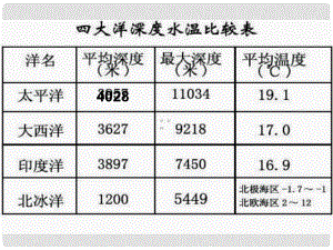 四川省大英縣育才中學(xué)高考地理一輪復(fù)習(xí) 世界地理概況課件2