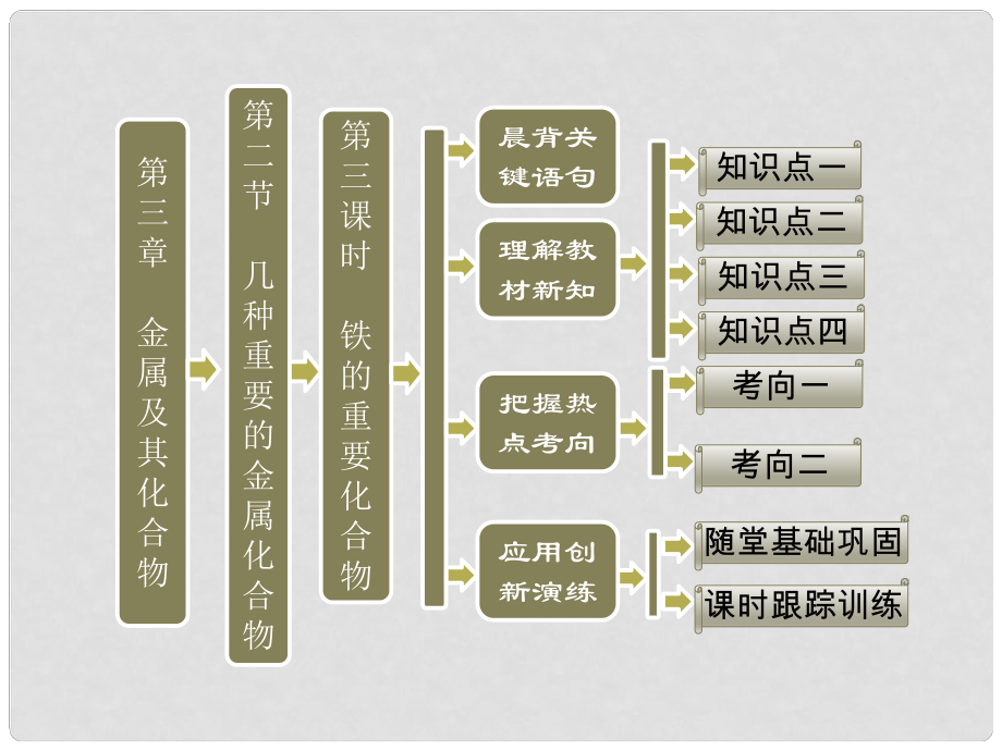 高中化學 第三章 第二節(jié) 第三課時 鐵的重要化合物課件 新人教版必修1_第1頁