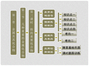 高中化學 第三章 第二節(jié) 第三課時 鐵的重要化合物課件 新人教版必修1