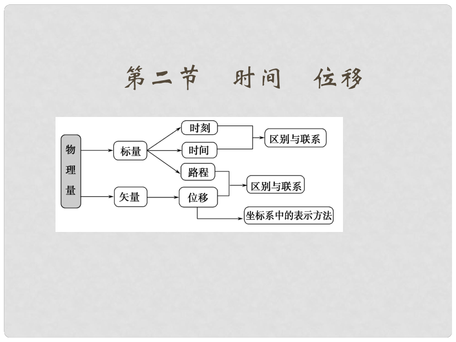 《時(shí)間位移》課件（2）_第1頁(yè)