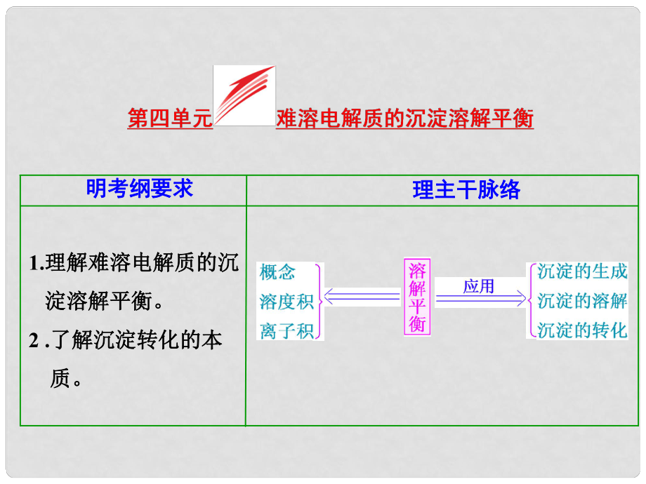 高考化学大一轮复习 第四单元 难溶电解质的沉淀溶解平衡课件_第1页