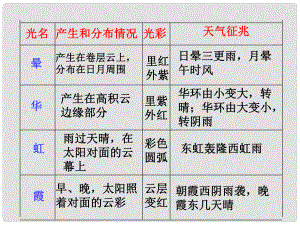 湖南省長沙市長郡芙蓉中學(xué)七年級(jí)語文上冊(cè) 第五單元 看云識(shí)天氣（第二課時(shí)）課件 （新版）新人教版