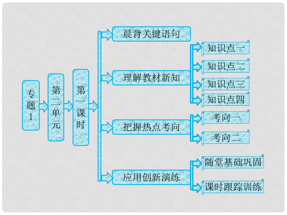 高中化學(xué) 專(zhuān)題1 第二單元 第一課時(shí) 物質(zhì)的分離與提純課件 蘇教版_第1頁(yè)