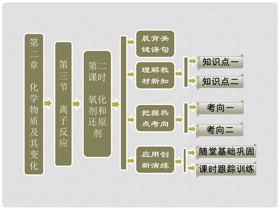 高中化學(xué) 第二章 第三節(jié) 第二課時(shí) 氧化劑和還原劑課件 新人教版必修1_第1頁