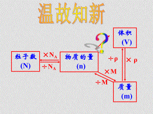 高中化學(xué)專題一 化學(xué)家眼中的物質(zhì)世界課件 蘇教版必修一物質(zhì)的聚集狀態(tài) 第一課時