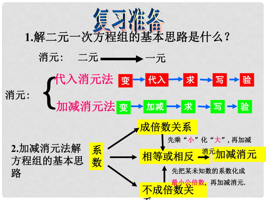 內(nèi)蒙古鄂爾多斯市康巴什新區(qū)第二中學七年級數(shù)學下冊 第八章 8.2.2加減法課件（2） （新版）新人教版_第1頁