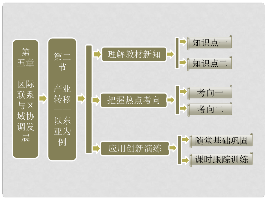 高中地理 第一部分 第五章第二節(jié) 產(chǎn)業(yè)轉(zhuǎn)移以東亞為例課件 新人教版必修2_第1頁(yè)