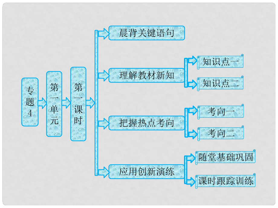 高中化學 專題4 第一單元 第一課時 二氧化硫的性質(zhì)和作用課件 蘇教版_第1頁