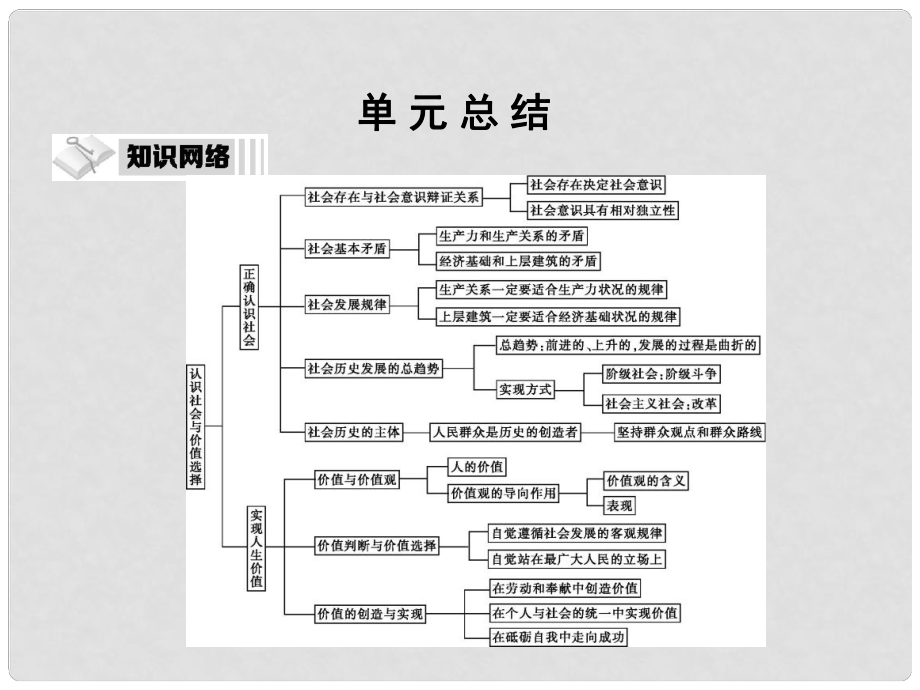 高考政治第一轮复习（考纲参照+基础过关+误区探究+核心提炼）第四部分 生活与哲学 第四单元 认识社会与价值选择单元总结课件_第1页