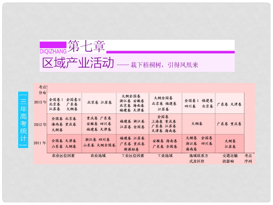 高考地理總復(fù)習(xí) 第一講 農(nóng)業(yè)區(qū)位因素與農(nóng)業(yè)地域類型課件 湘教版_第1頁