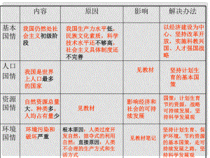 九年級(jí)政治 第二單元 關(guān)愛自然 關(guān)愛人類 課件 湘教版