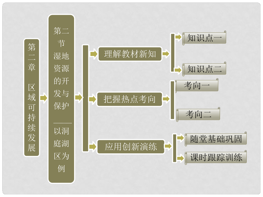 高中地理 第二章 第二節(jié) 濕地資源的開發(fā)與保護(hù)以洞庭湖區(qū)為例課件 湘教版必修3_第1頁(yè)