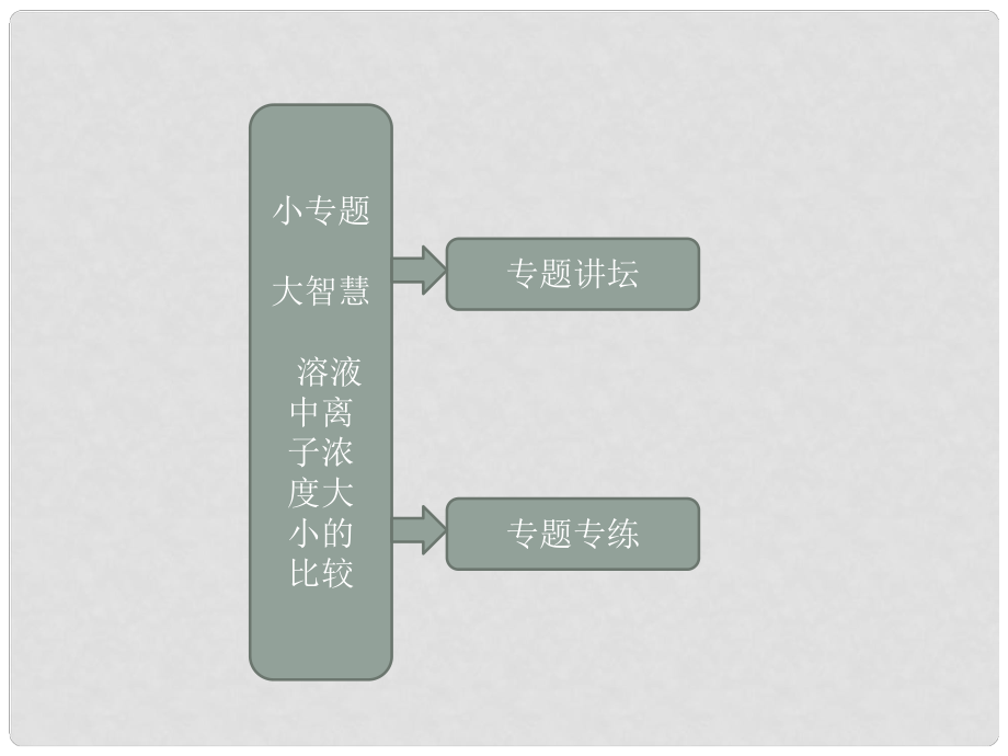 高中化學(xué) 第3章 第2節(jié) 小專題 大智慧 溶液中離子濃度大小的比較課件 魯科版選修4_第1頁