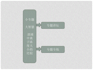 高中化學(xué) 第3章 第2節(jié) 小專題 大智慧 溶液中離子濃度大小的比較課件 魯科版選修4