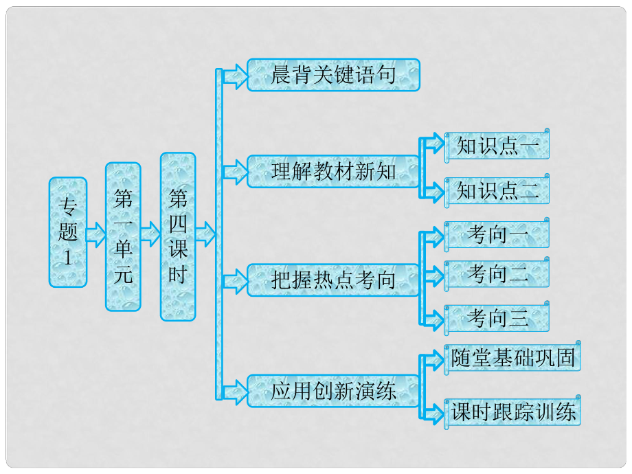 高中化學(xué) 專題1 第一單元 第四課時 物質(zhì)的分散系課件 蘇教版_第1頁