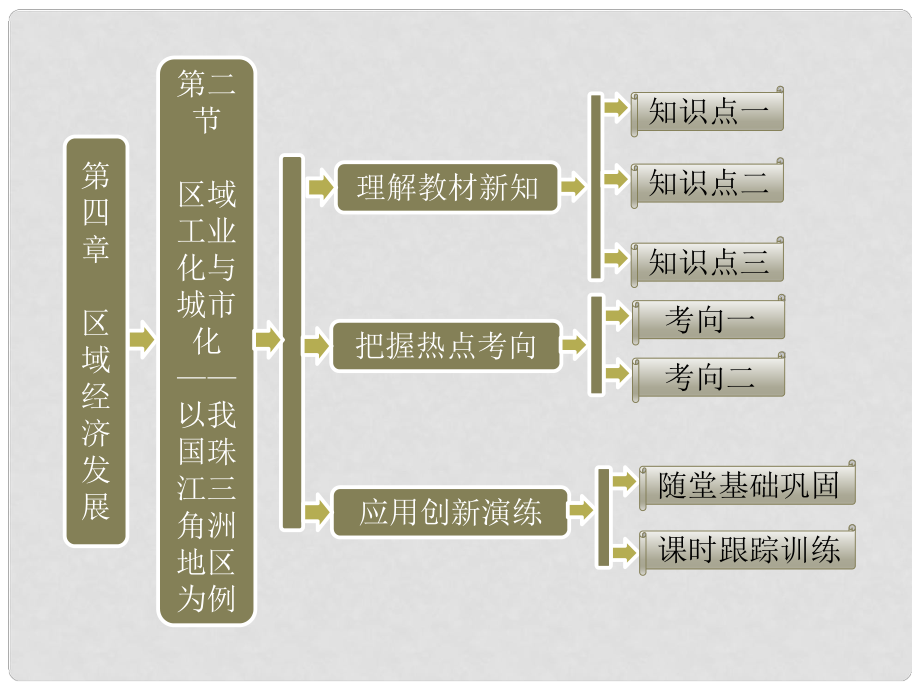 高中地理 第一部分 第四章第二節(jié) 區(qū)域工業(yè)化與城市化以我國珠江三角洲地區(qū)為例課件 新人教版必修2_第1頁