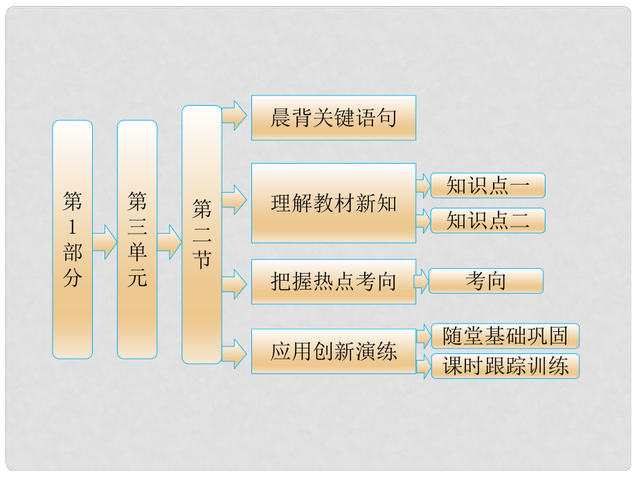 高考地理 第三单元 第二节 地理环境的整体性课件 鲁教版必修2_第1页