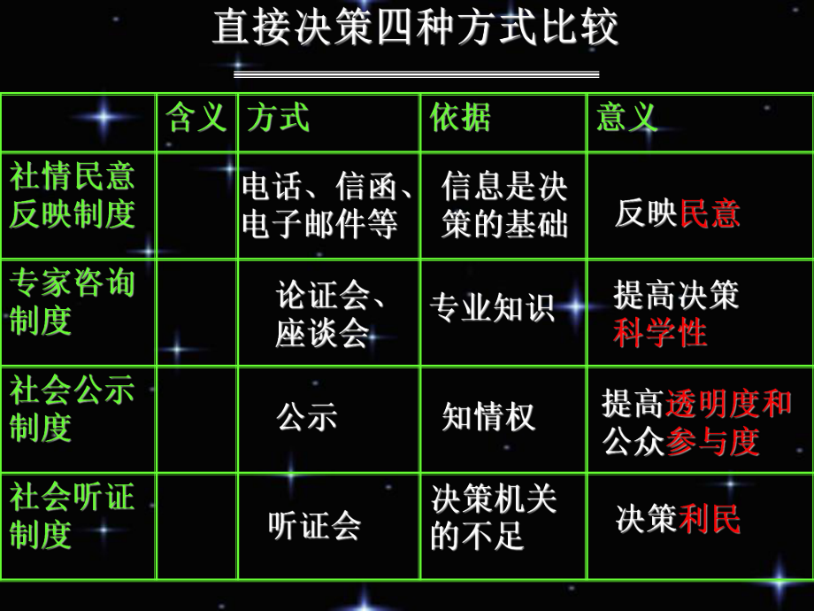 高中政治第二課 我國(guó)公民的政治參與 民主管理課件人教版必修二_第1頁(yè)