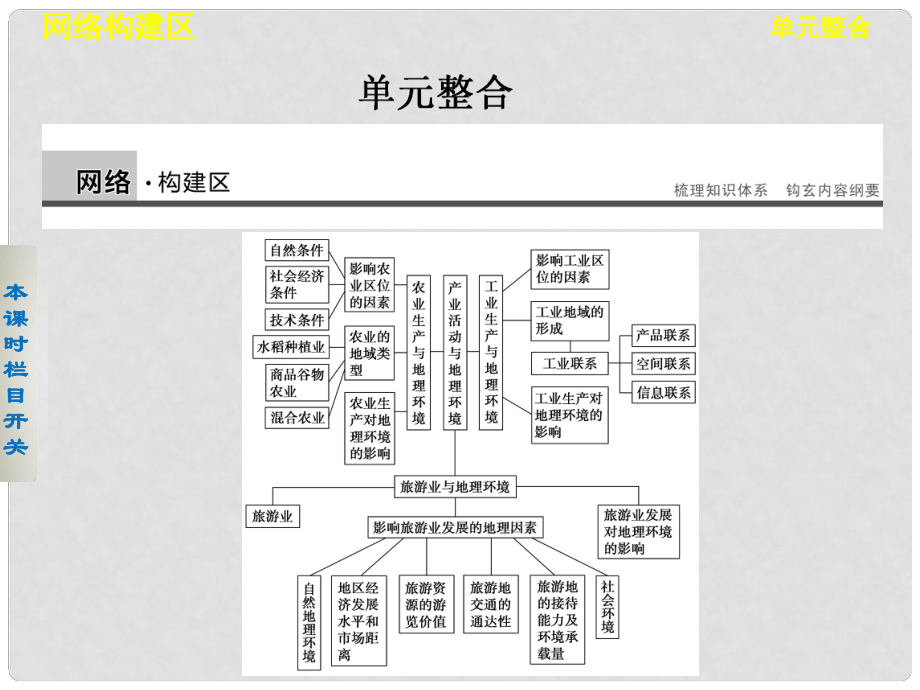 高中地理 第三單元單元整合課件 魯教版必修2_第1頁