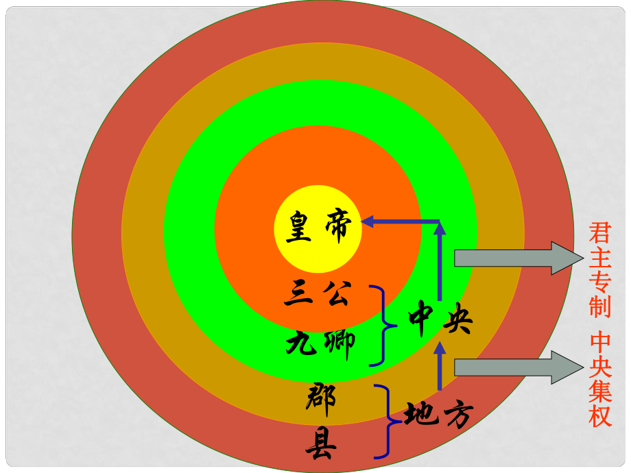 高中歷史 第3課 君主專制政體的演進(jìn)與強(qiáng)化課件 人民版必修1_第1頁