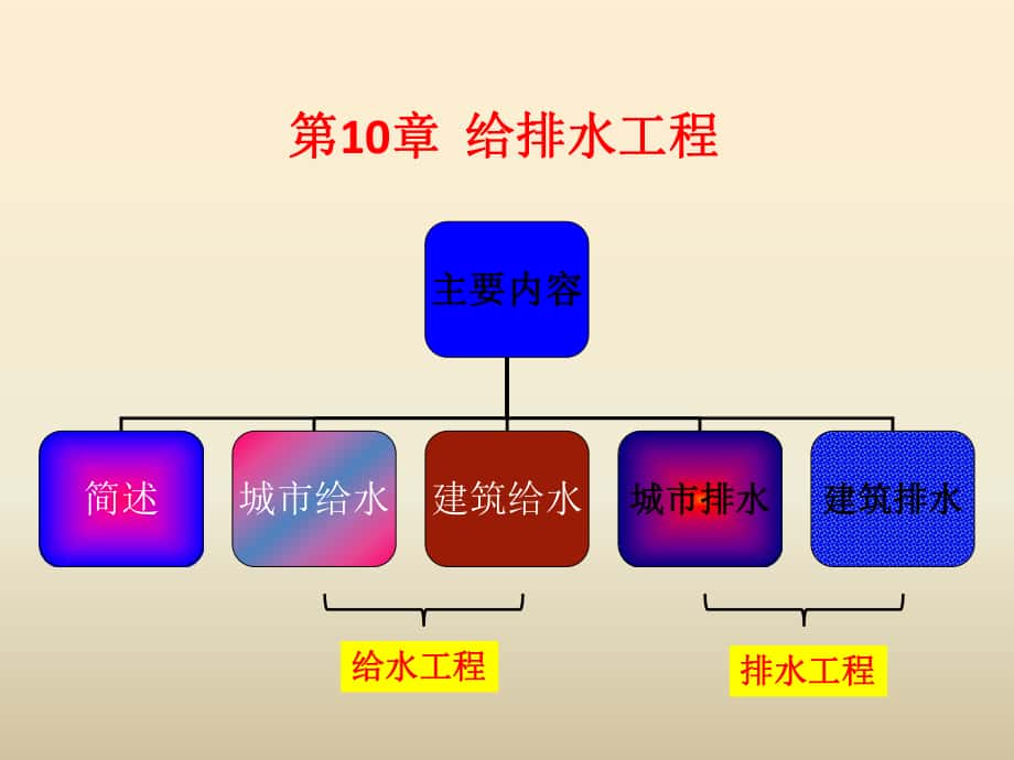 第10章 給排水工程_第1頁