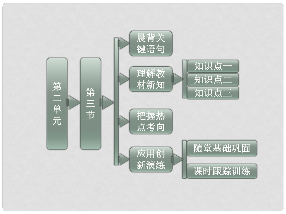 高考地理 第二單元 第三節(jié)城市空間結(jié)構(gòu)課件 魯教版必修2_第1頁