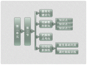 高考地理 第二單元 第三節(jié)城市空間結(jié)構(gòu)課件 魯教版必修2