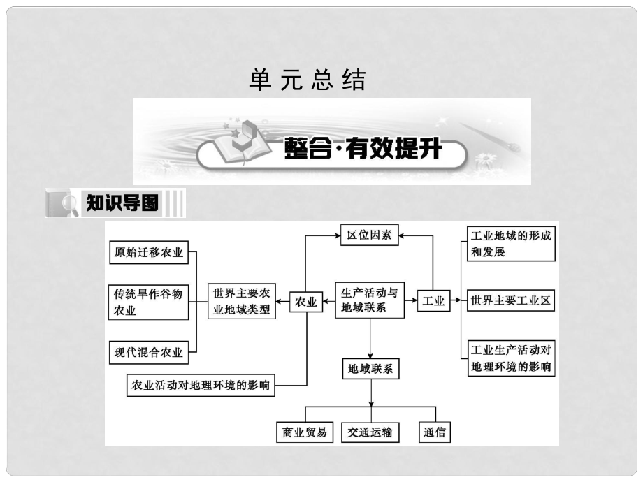 高考地理第一轮复习（知识淘宝+高考探究+重点探究）第7章 产业活动与地域联系单元总结课件_第1页