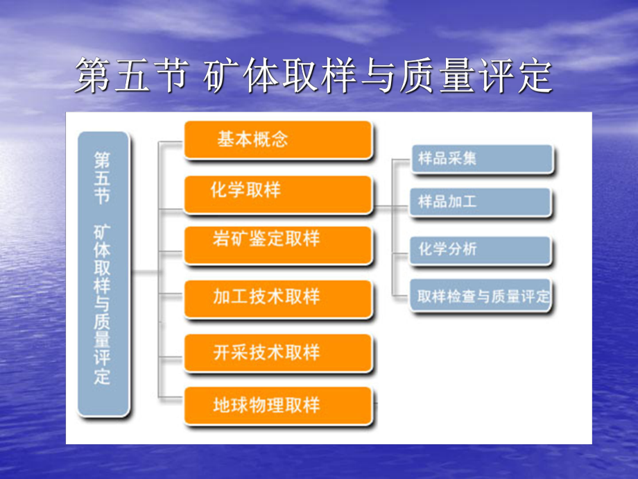 11第十一講 第五節(jié) 礦體取樣與質量評定F10_第1頁