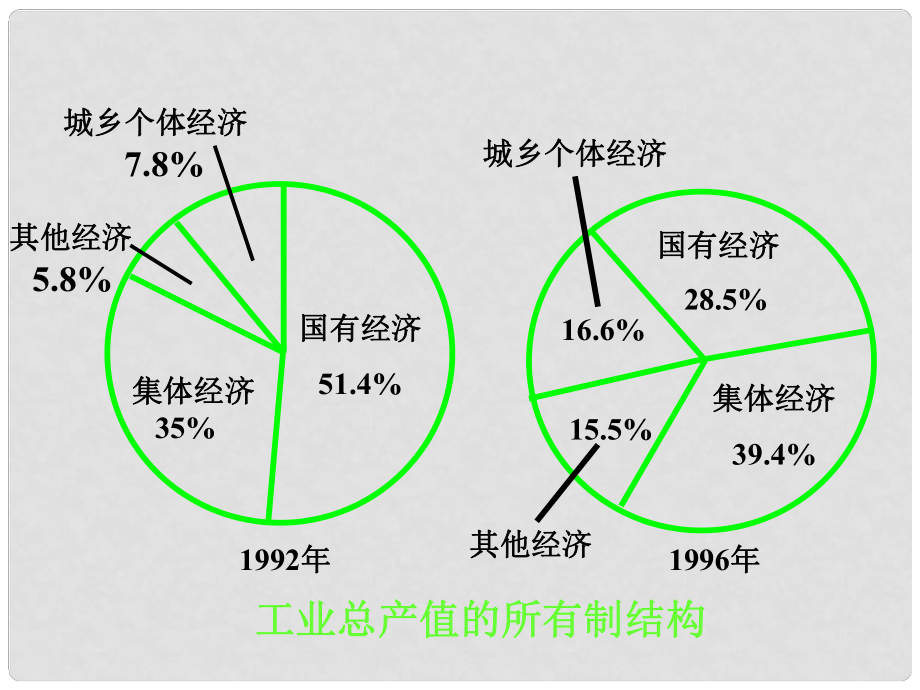 高中政治企業(yè)是市場(chǎng)的主體 國(guó)有大中型企業(yè)是國(guó)民經(jīng)濟(jì)的支柱 1課件舊人教版高一上_第1頁(yè)