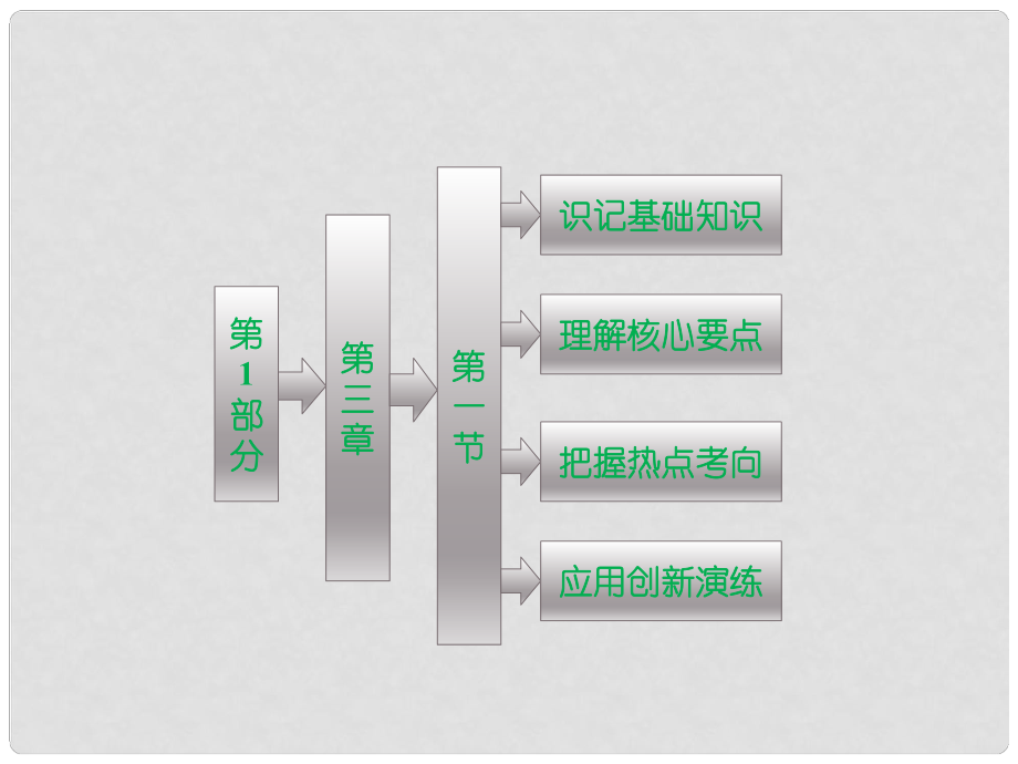 高中地理 第三章 第一節(jié) 人類面臨的主要資源問題課件 新人教版選修1_第1頁