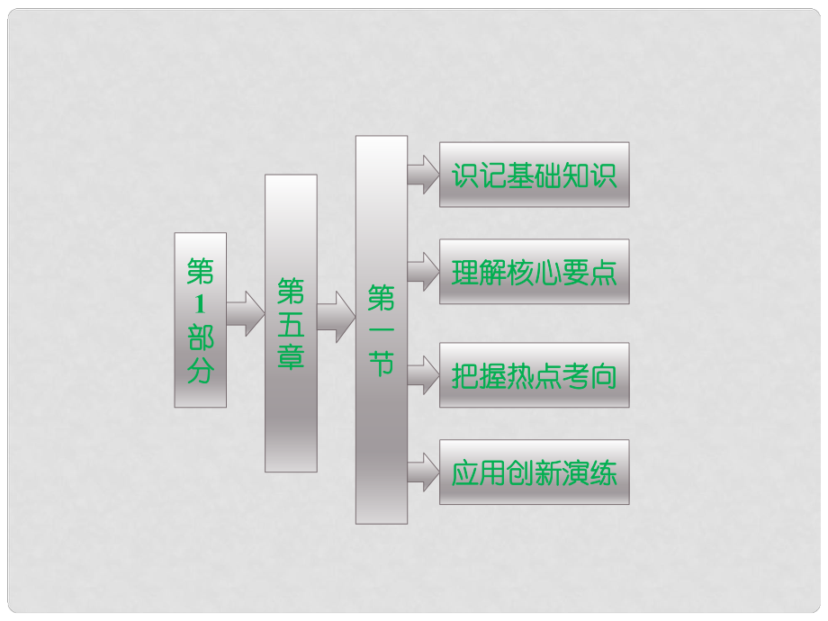 高中地理 第五章 第一節(jié) 認(rèn)識環(huán)境管理課件 新人教版選修1_第1頁