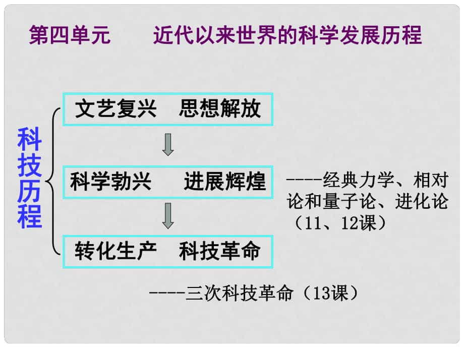 湖南省懷化市湖天中學高中歷史 物理學的重大進展課件 新人教版必修3_第1頁