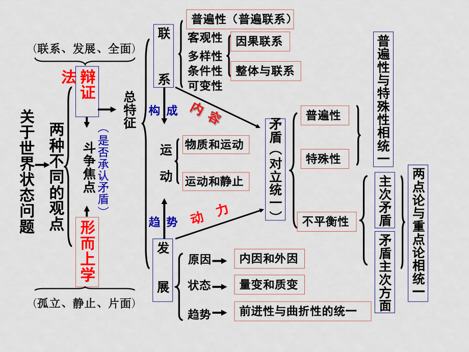 高三政治 辯證法 ppt_第1頁